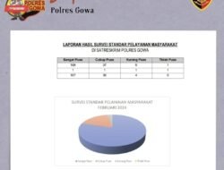 Survei Kepuasan Masyarakat Reskrim Polres Gowa Bulan Mei Tahun 2024