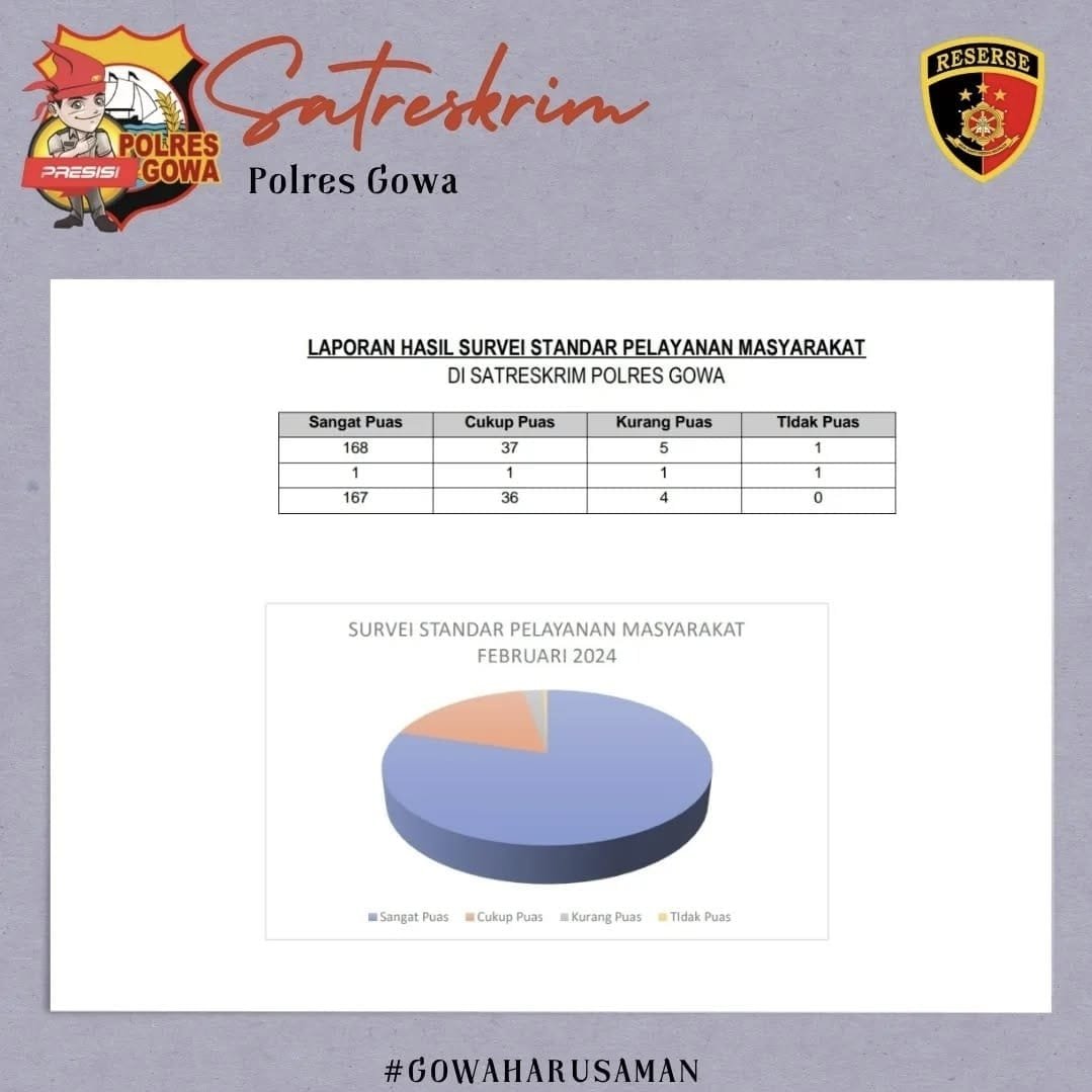 Survei Kepuasan Masyarakat Reskrim Polres Gowa Bulan Mei Tahun 2024