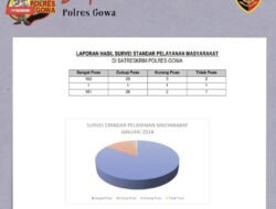 Survei Kepuasan Masyarakat Reskrim Polres Gowa Bulan Januari Thn 2024