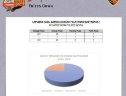 Survei Kepuasan Masyarakat Reskrim Polres Gowa Bulan April Tahun 2024
