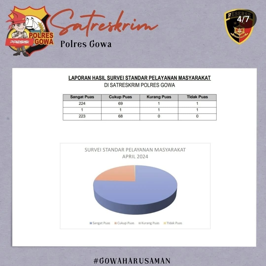 Survei Kepuasan Masyarakat Reskrim Polres Gowa Bulan April Tahun 2024
