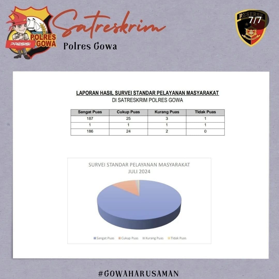 Survei Kepuasan Masyarakat Reskrim Polres Gowa Bulan Juli Tahun 2024