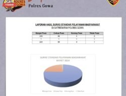 Survei Kepuasan Masyarakat Reskrim Polres Gowa Bulan Maret Tahun 2024