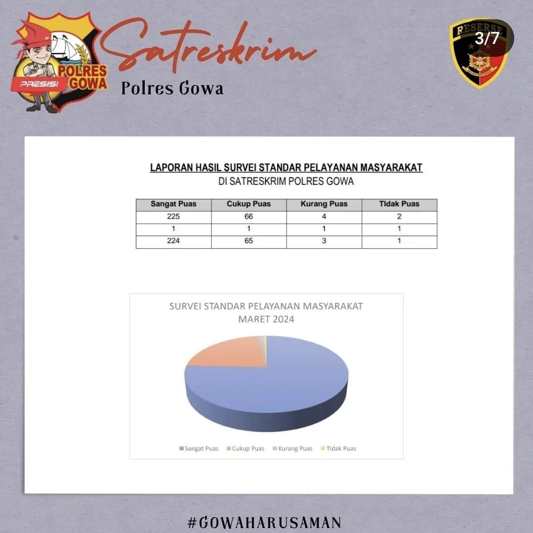 Survei Kepuasan Masyarakat Reskrim Polres Gowa Bulan Maret Tahun 2024